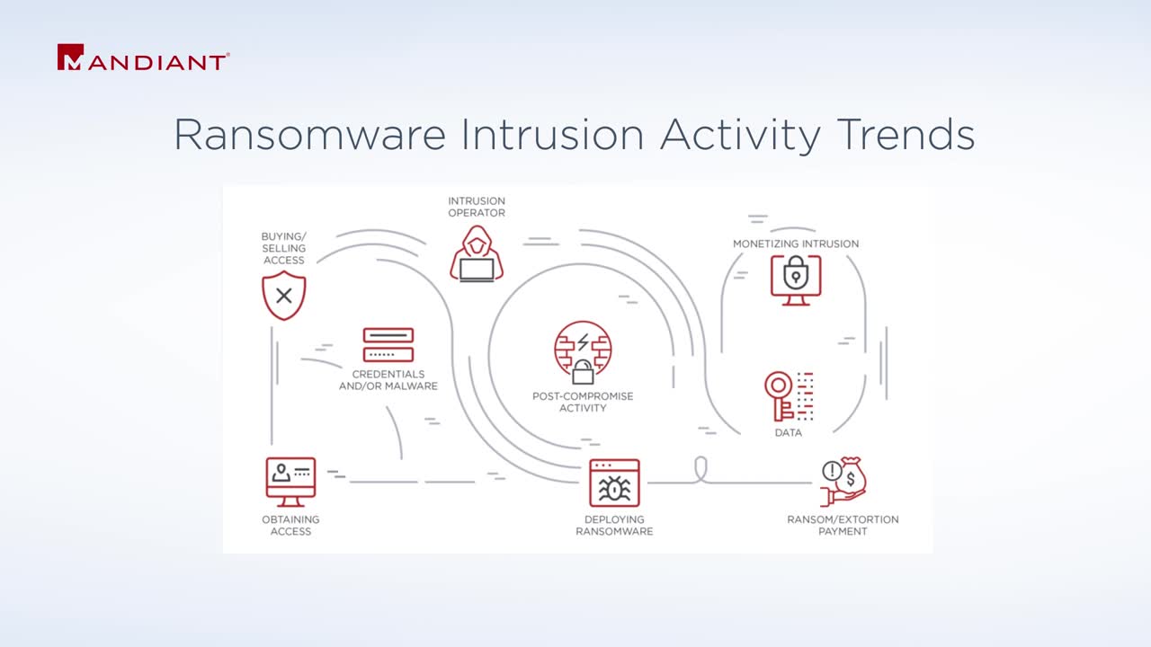 Ransomware Intrusion Activity Trends