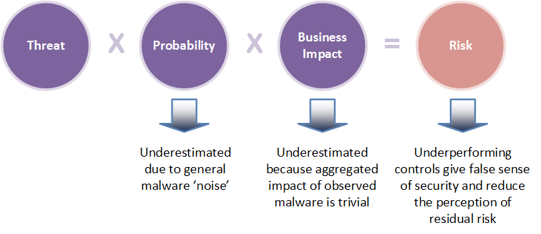 Malware Risk Calculations