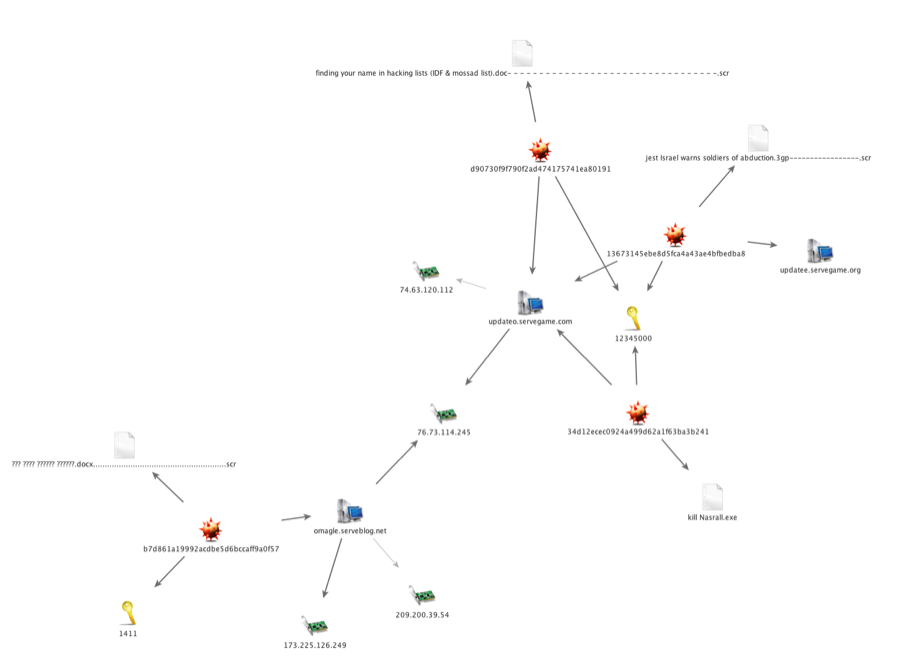 Figure 7. Molerats cluster analysis