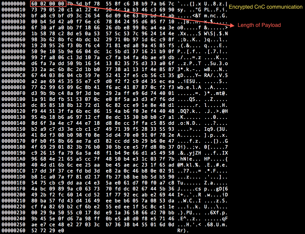 Encrypted CnC Communication containing stolen SMS