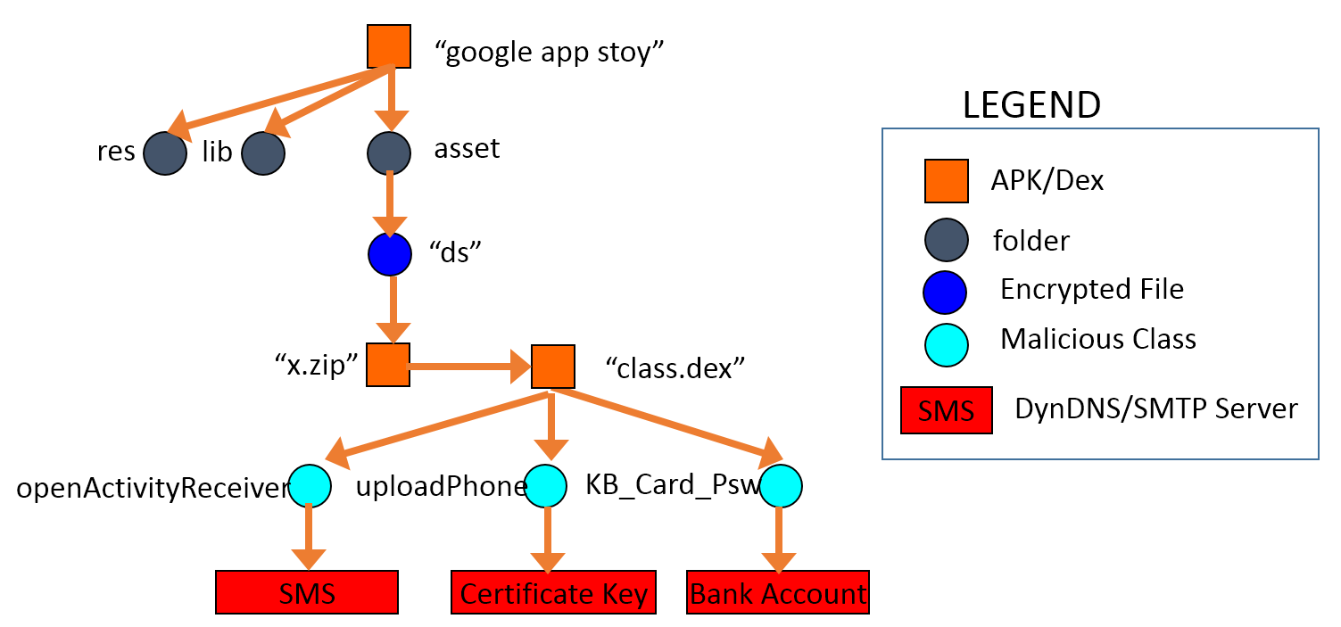 Fig. 1. The relationship of the mask app and the embedded malware.