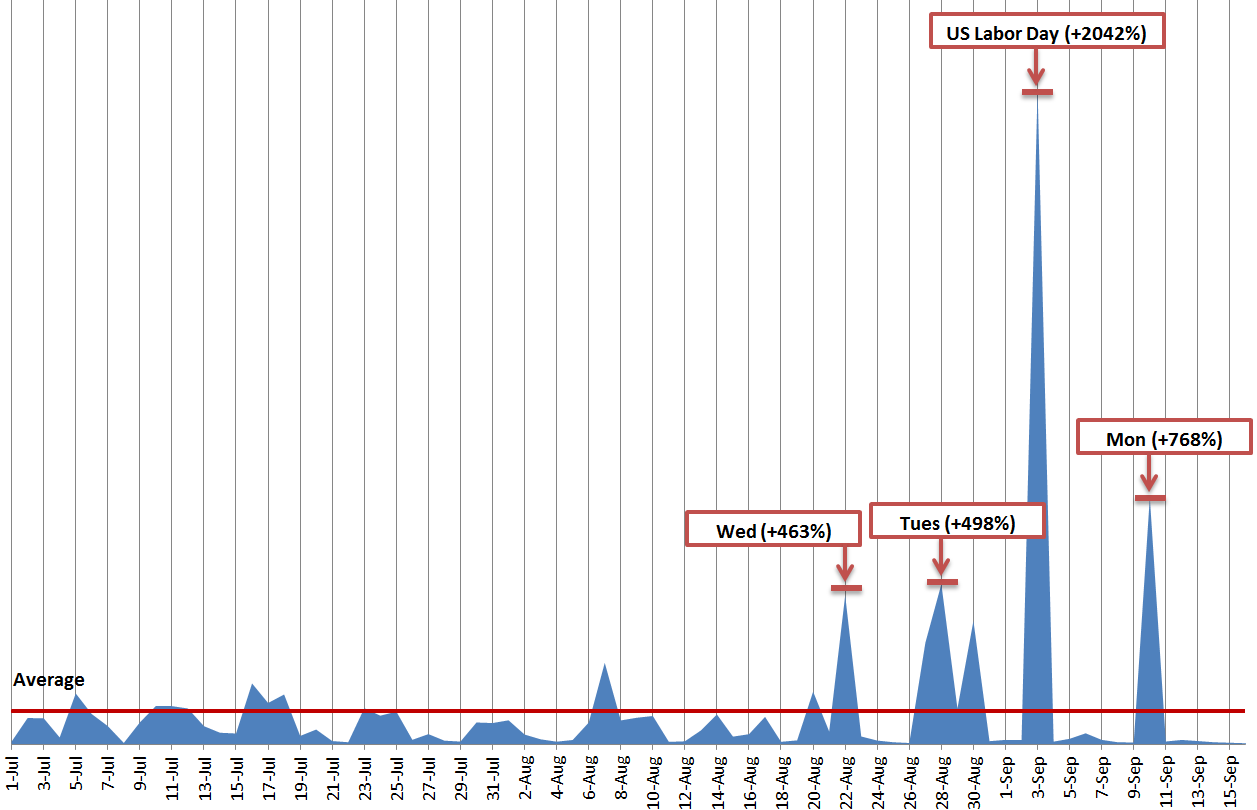 3Q2012_Email_Attack_Trends-Figure_2 3Q2012_Email_Attack_Trends-Figure_2