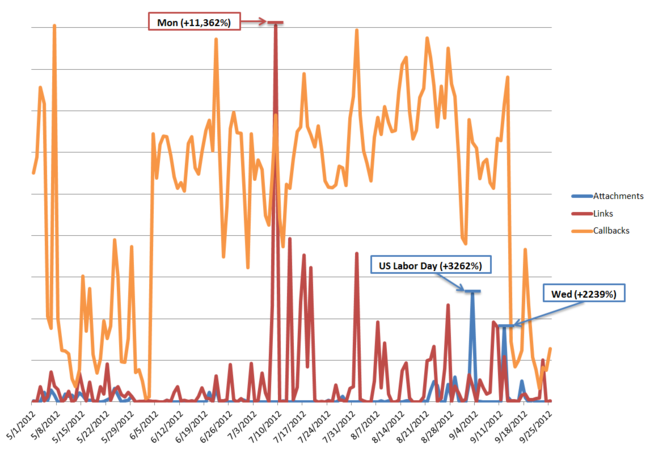 3Q2012_Email_Attack_Trends-Figure_5 3Q2012_Email_Attack_Trends-Figure_5