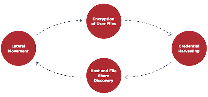 Ransomware Assessment Methodology