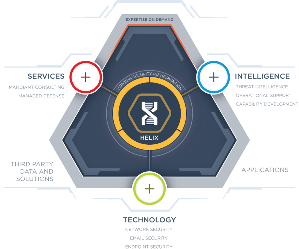 FireEye Ecosystem FireEye Ecosystem