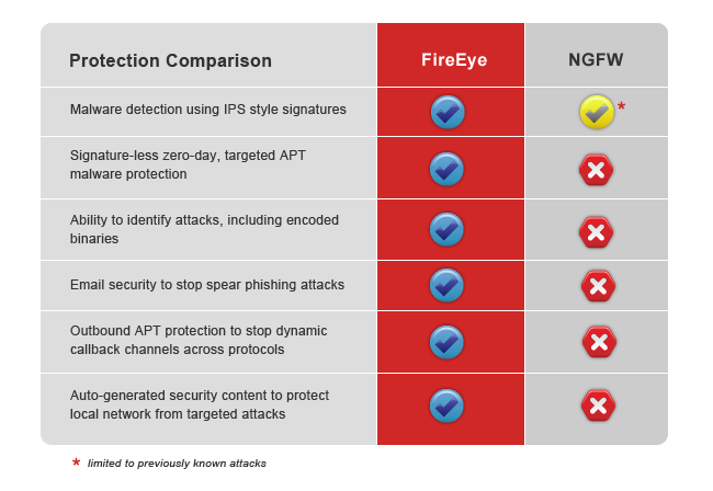 FireEye Malware & Zero Day APT Attack Protection Comparison