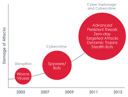 Advanced Persistent Threats, Zero-Day, & Targeted Attacks Protection from FireEye