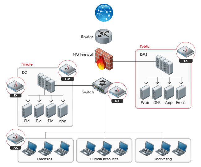 Deployment Topology Example