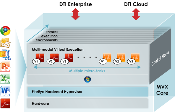 FireEye MVX engine core