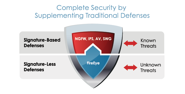 FireEye Defends Against Advanced Persistent Threats for Complete Network Security