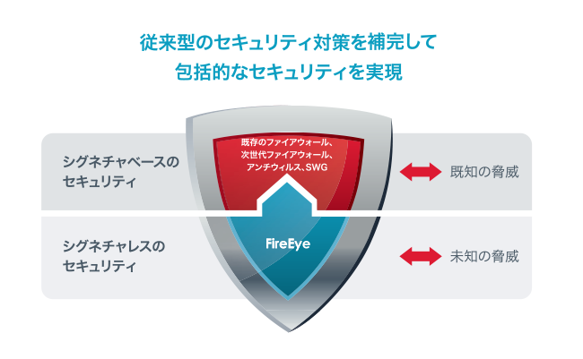従来型のセキュリティ対策を補完して包括的なセキュリティを実現