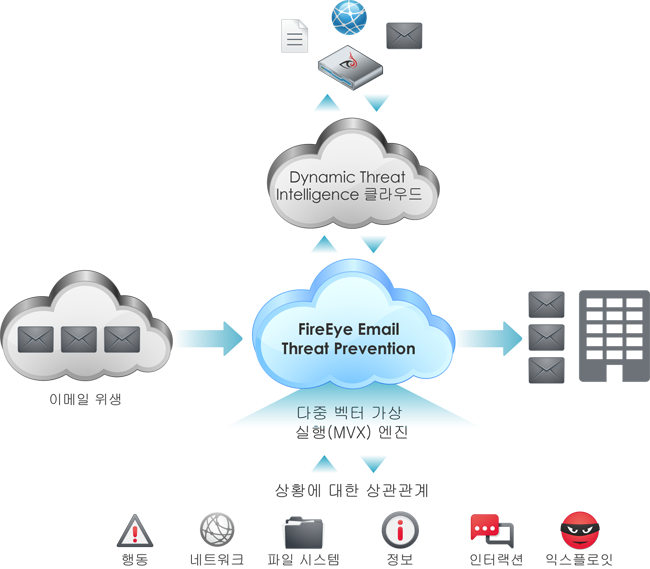 Email Threat Prevention